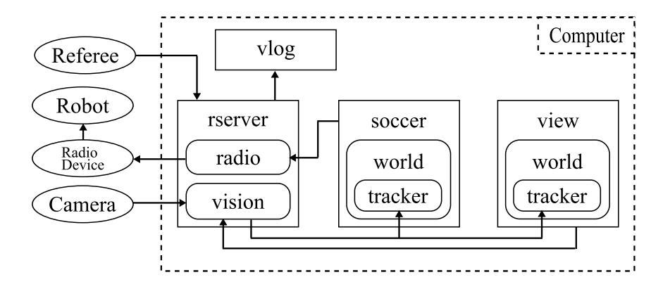 Fig. 2. Configuration of the RoboCup soccer program