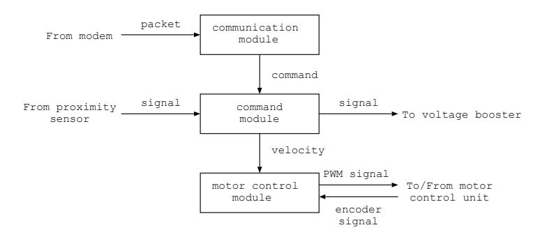 Fig. 16. Data/signal flow