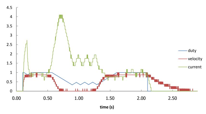 PWM duty cycle, velocity and current. The motor is run from stop. Then, a very large load applied to the motor in between 0.5 sec to 1.5 sec. Current value is in ampere, duty cycle and velocity are normalized.