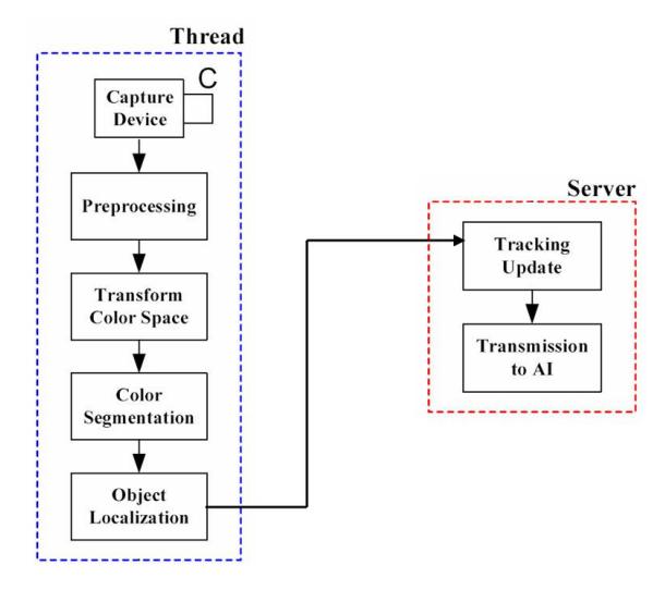 The vision system.