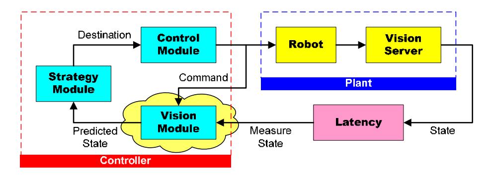 Estimation architecture.