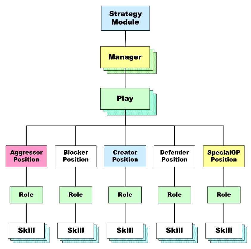 StrategyModule architecture.