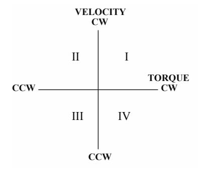 Quadrants of operation.