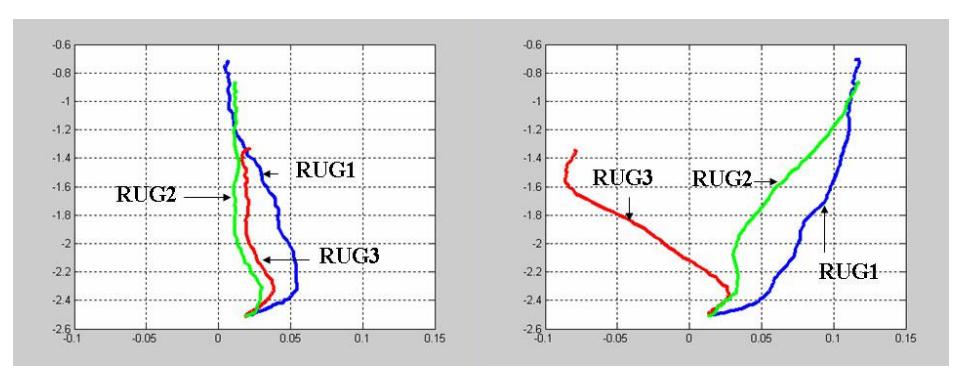 Result when robot is moving in three different surface rugs with high speed.