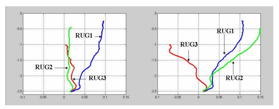 Result when robot is moving in three different surface rugs with low speed.