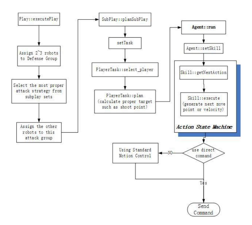 Fig. 17. Decision Routine