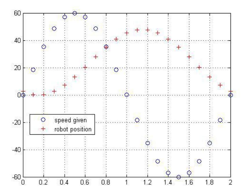 Fig. 18. Latency Experiment Data