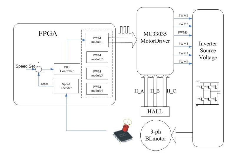 Fig. 10. Motor Control Diagram
