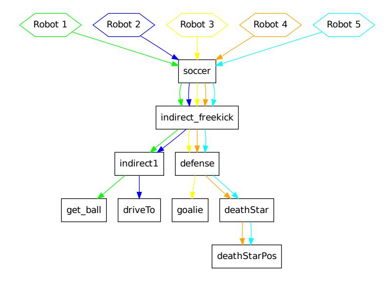 Output of the MABSL decision tree just before the execution of an indirect free kick.