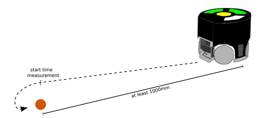 Optimization of the rotate around ball behavior: First, it has to be assured that there is at least 1000mm distance between robot and ball. The robot drives to the position next to the ball and then starts to rotate around the ball. In this state, the time measurements starts and stops after kicking the ball towards the starting position. Combined with the angle between ball position, starting point, and the new position of the ball, the time measurement represents the rating of the trial for the PSO algorithm.