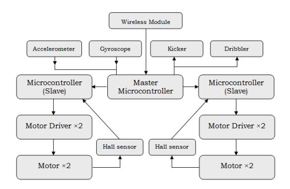 The schematic of our low level control architecture.
