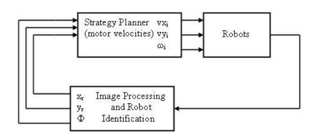 Vision Based Control/Coordination Architecture.