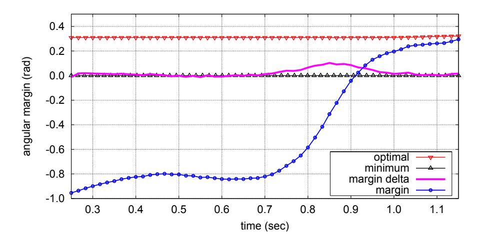 An example plot of the delta-margin shooting metric reaching a maximum margin. Shot is taken at t = 1.15.