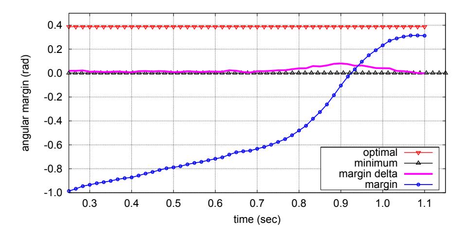 An example plot of the delta-margin shooting metric reaching a zero-crossing of the margin delta. Shot is taken at t = 1.1.