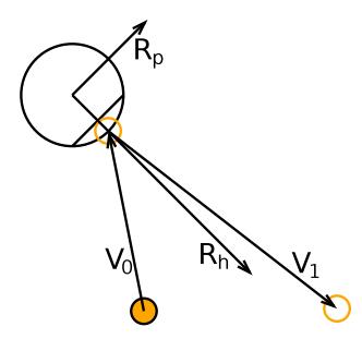 The model for one-touch pass-and-shoot. The final velocity of the ball v¹ contains a component of the initial velocity v0, and thus is not parallel to the robot heading Rh.