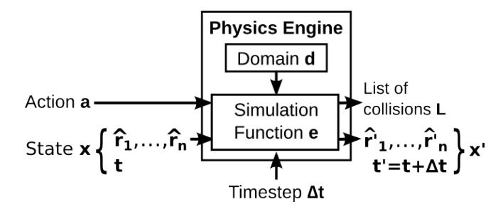 Physics engine computes state transitions.