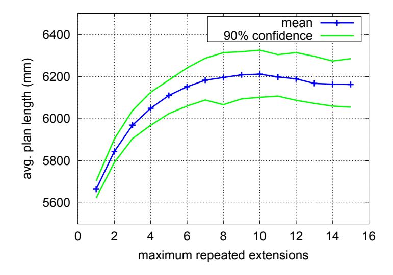 The effect of repeated extensions in ERRT on plan length.