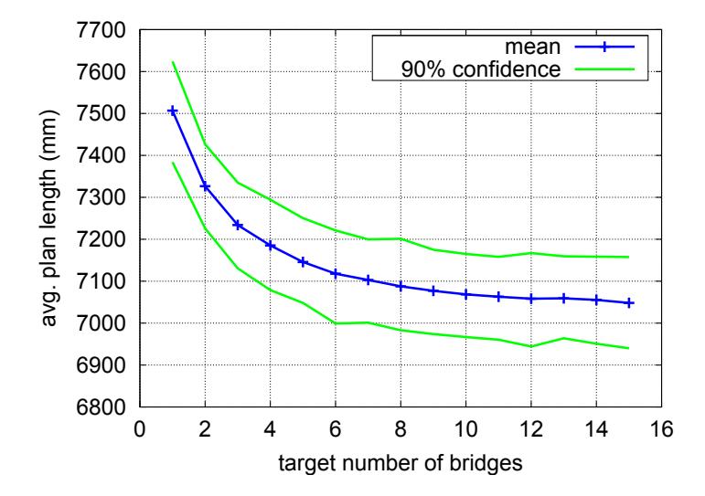 The effect of multiple connection points in ERRT on plan length.
