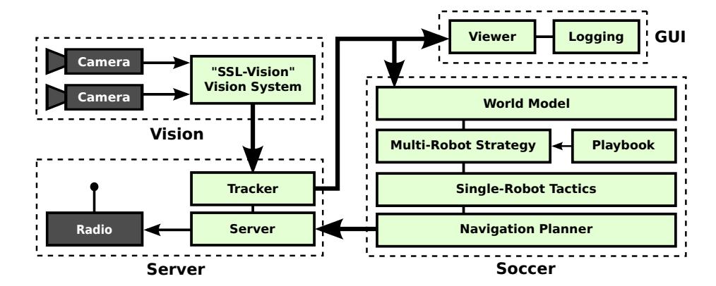 The general architecture of the CMDragons offboard control software.