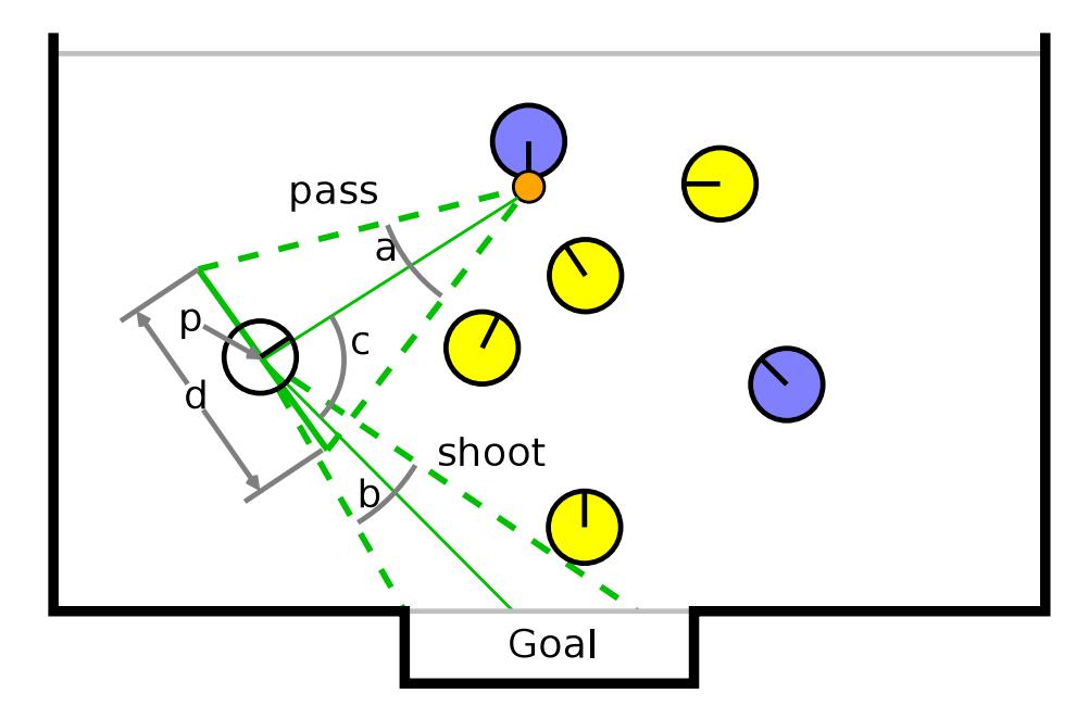 An example demonstrating the pass evaluation function inputs. The input values for evaluating a point p are the subtended angle a of the reachable area d, the unobstructed goal angle b, and the angle e between the pass and shoot centerlines. These are combined in specific evaluation functions to achieve the desired behavior.