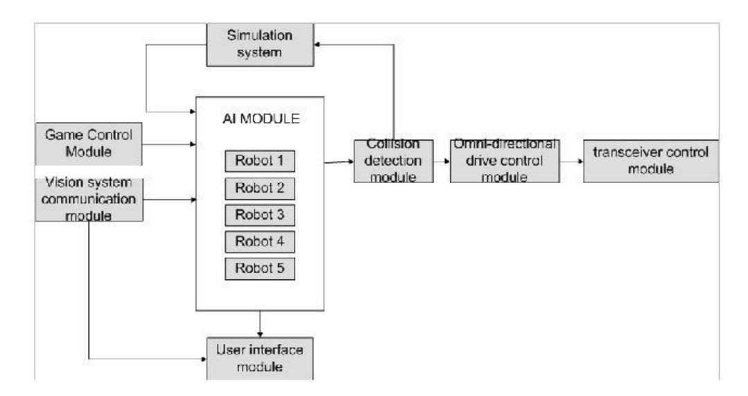 AI System Architecture