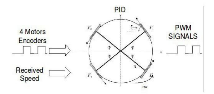 Motor control using Pulse Width Modulation (PWM) and Proportional-Integral-Derivative controller (PID)