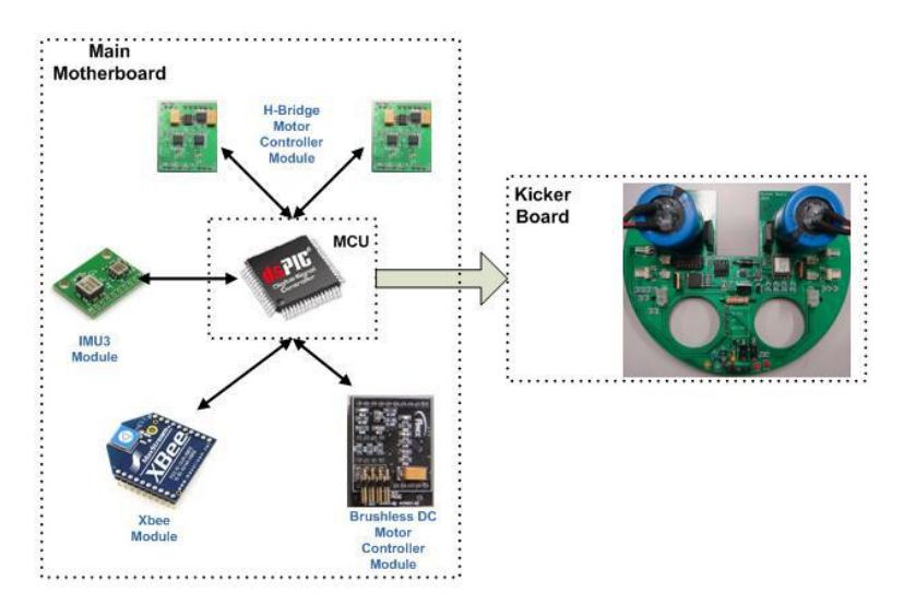 Fig. 2. Field Rangers Electronic System