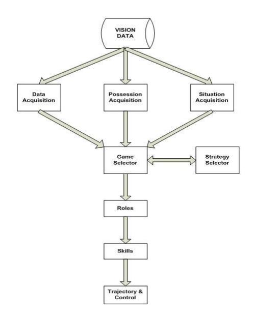 Fig. 4. Field Rangers AI Structure
