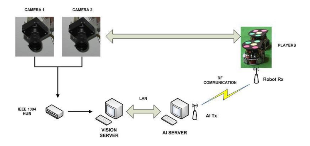 Fig. 6. Field Rangers Overall System