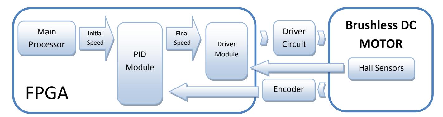 Fig.4. Schematic view of the driving system