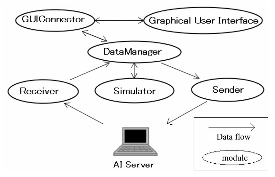 Role of simulator