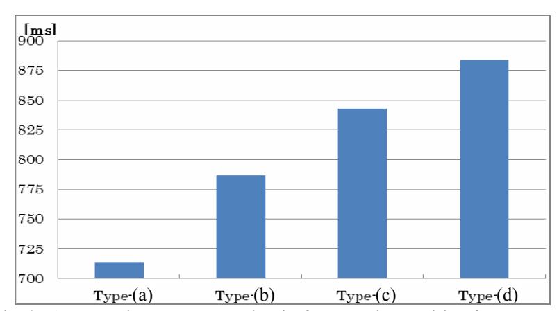 Average time to reach to 1[m/s] from static condition for the robot