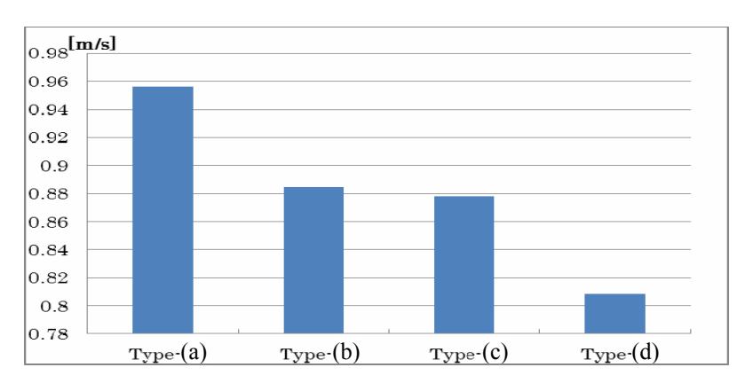 Average moving speed of the robot on the same condition