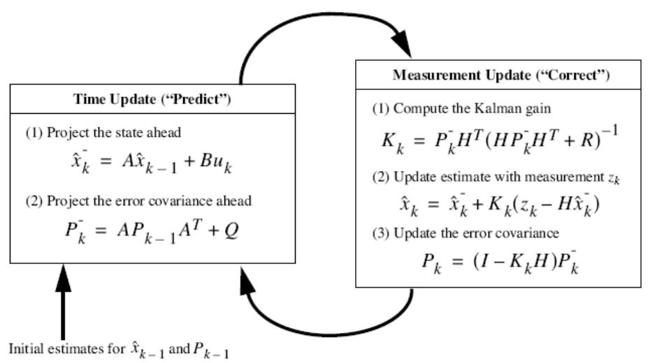 Fig. 3. Kalman filter equations and instruction