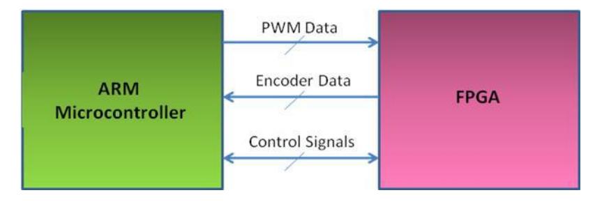 Fig. 6. Communication between Arm and FPGA