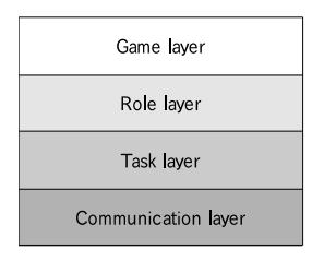 Fig. 13. Hierarchical structure of the client software