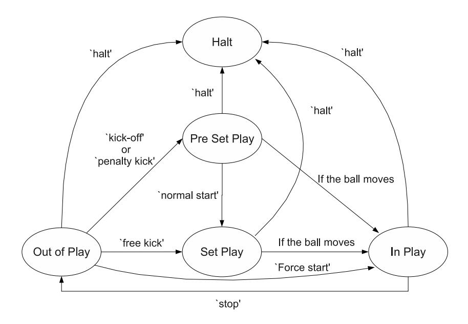 Fig. 14. The state transition in the game layer