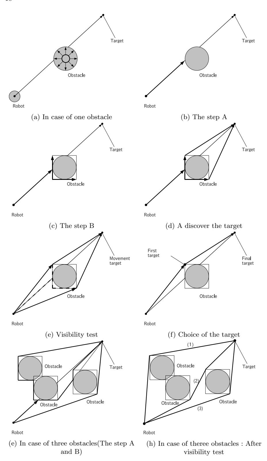 Fig. 16. The path planing to avoid obstacles