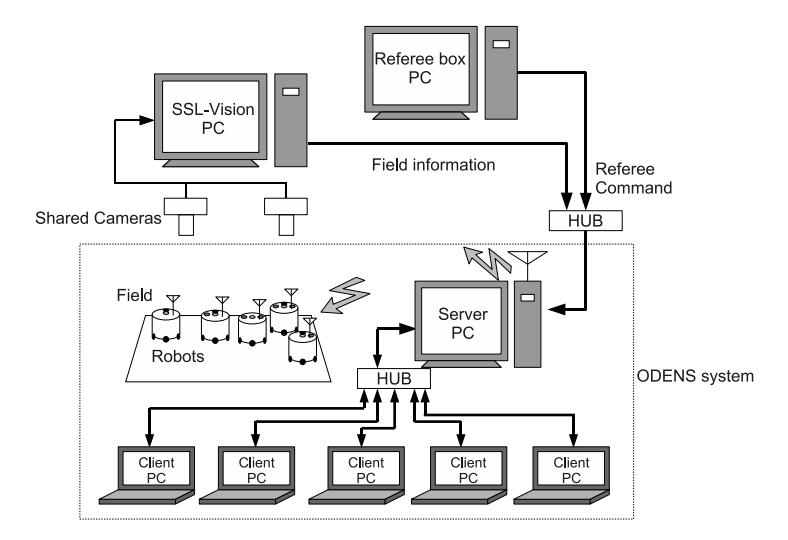 Fig. 1. Server and client system of Team ODENS
