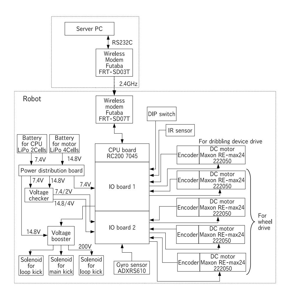 Fig. 4. Robot system configuration