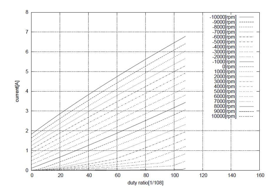 Fig. 7. Relation between the duty ratio and current