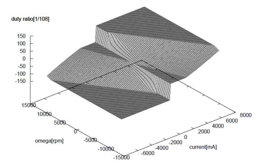 Fig. 8. *p* = *g −*1 (*i, ω*)