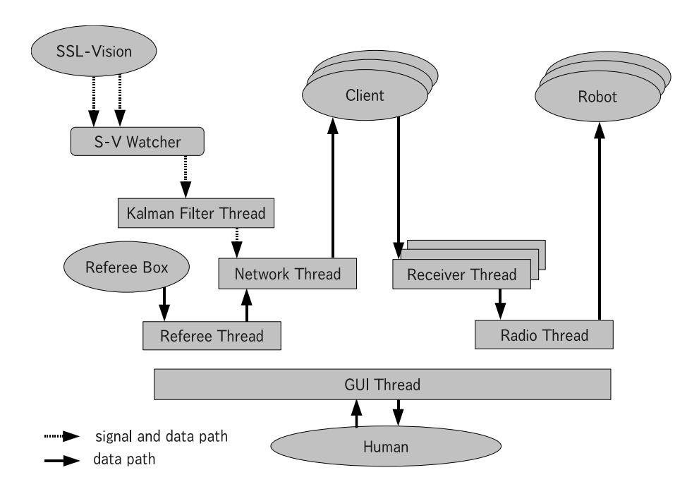Fig. 9. The structure of multi-threads in the server program