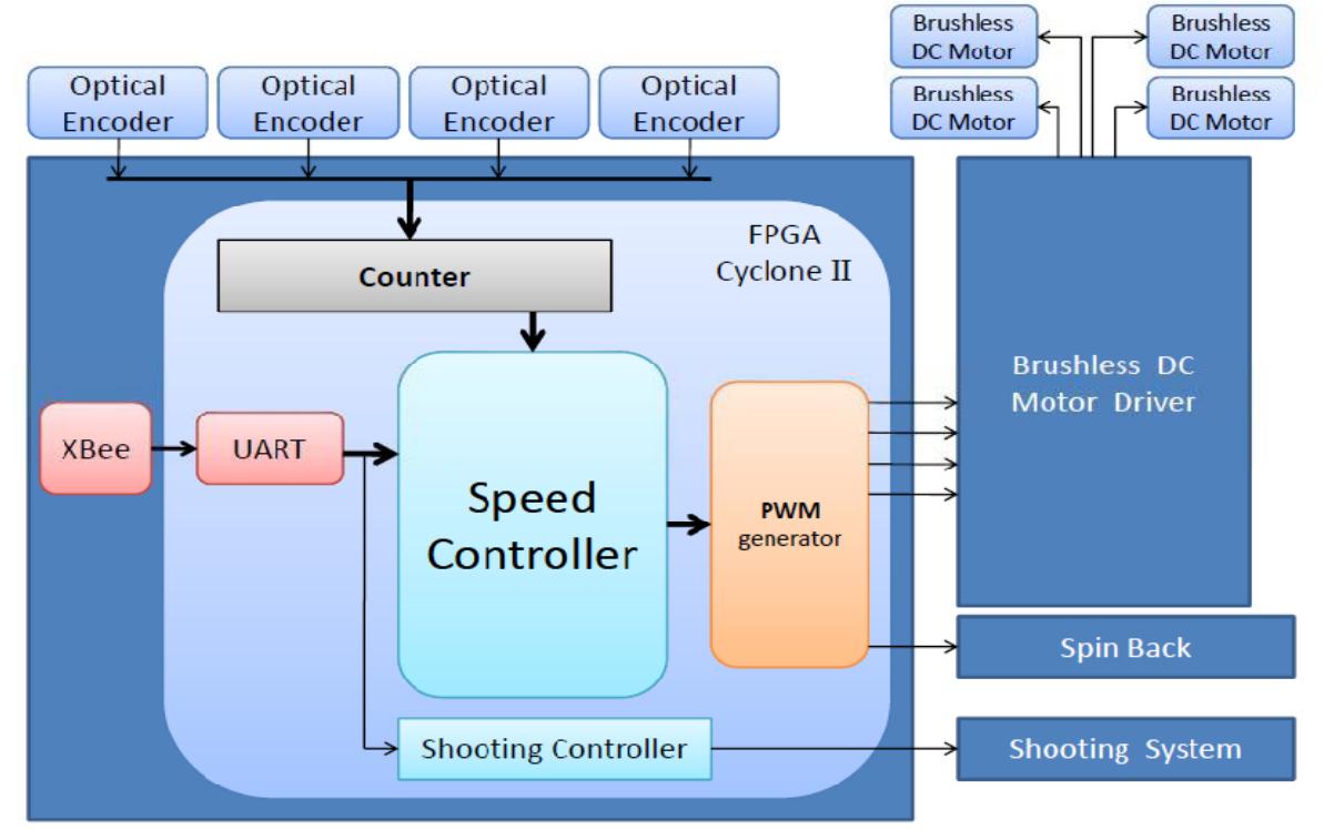 A block diagram of the robot's hardware system.