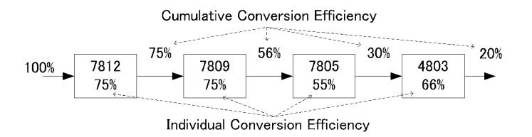 Fig. 8. Efficiency of each stages of voltage conversion