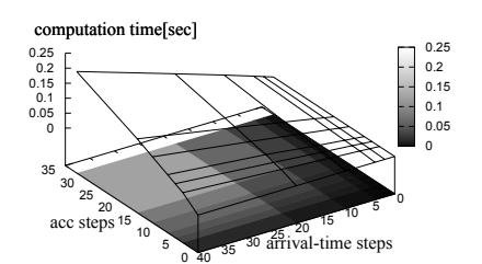 (a) Computation time vs. acceleration vector and arrival-time step pairs