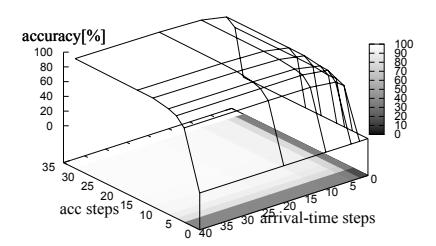 (b) Accuracy vs. acceleration vector and arrival-time step pairs