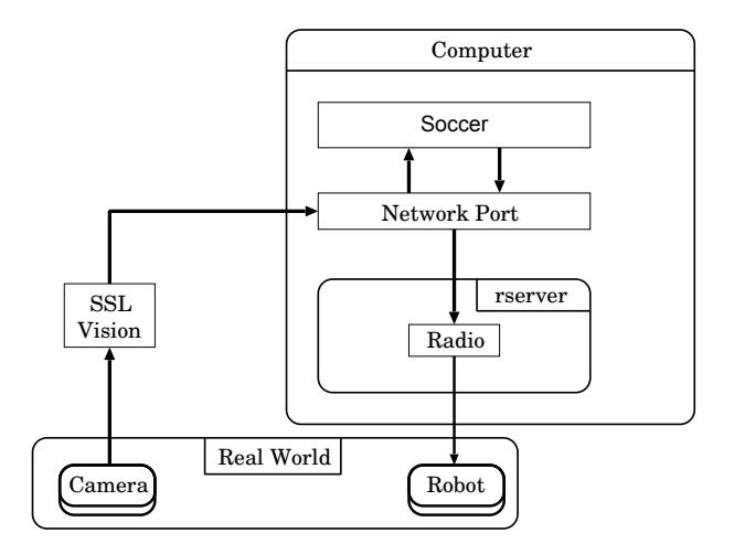 Fig. 7. RoboDragons system: overview