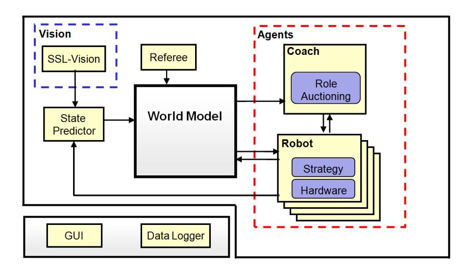 Fig. 6. Block Diagram of the software system