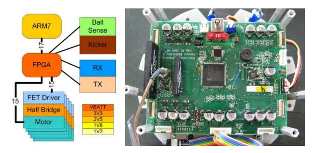 Block diagram for the controller board (left), and a photograph of the actual board.